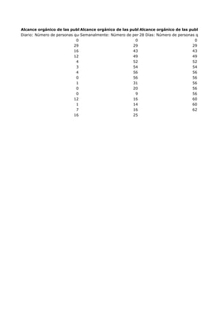 Alcance orgánico de las publicaciones de la página Diario Alcance orgánico de las publicaciones d
Alcance orgánico de las publicaciones de la página Semanalmente
Diario: Número de personas que vieron tus publicacionesde personas que seccióntus personas en lavieron tu
Semanalmente: Número de páginaDías: Número de publicaciones de págin
28 en la vieron
noticias, que informa
0
0
0
29
29
29
16
43
43
12
49
49
4
52
52
3
54
54
4
56
56
0
56
56
1
31
56
0
20
56
0
9
56
12
16
60
1
14
60
7
16
62
16
25

 