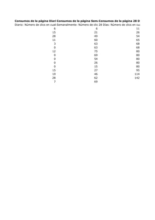 Consumos de la página Diario
Consumos de la página Semanalmente de la página 28 Días
Consumos
Diario: Número de clics en cualquiera de tus contenidos. Losclics enDías: Número de clics en cualquiera de t
Semanalmente: Número de clics que generan historias están incluidos en
28 cualquiera de tus contenidos. Los clics
6
6
11
15
21
26
28
49
54
11
60
65
3
63
68
0
63
68
12
75
80
0
69
80
0
54
80
0
26
80
0
15
80
15
27
95
19
46
114
28
62
142
7
69

 