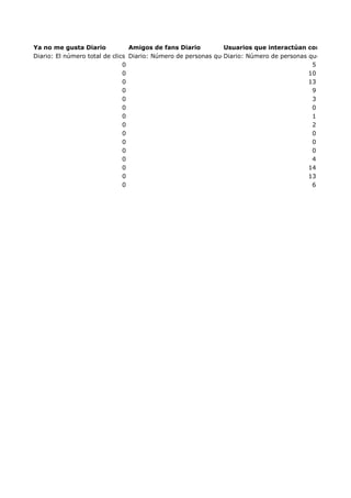Ya no me gusta Diario
Amigos de fans Diario
Usuarios que interactúan con la página
Diario: El número total de clics en el botón "Ya no me gusta"que tu página (Usuarios únicos)las que les ha g
Diario: Número de personas de Diario: Número de personas que han intera
son amigos de personas a
0
5
0
10
0
13
0
9
0
3
0
0
0
1
0
2
0
0
0
0
0
0
0
4
0
14
0
13
0
6

 