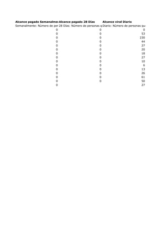 Alcance pagado Semanalmente
Alcance pagado 28 Días
Alcance viral Diario
Semanalmente: Número de personas queNúmero unapersonaspatrocinada una historia patrocinada o anuncip
28 Días: vieron de historia que vieron o anuncio que hacía referencia a
Diario: Número de personas que vieron tu
0
0
0
0
0
53
0
0
230
0
0
44
0
0
27
0
0
20
0
0
18
0
0
27
0
0
10
0
0
6
0
0
13
0
0
26
0
0
61
0
0
50
0
27

 