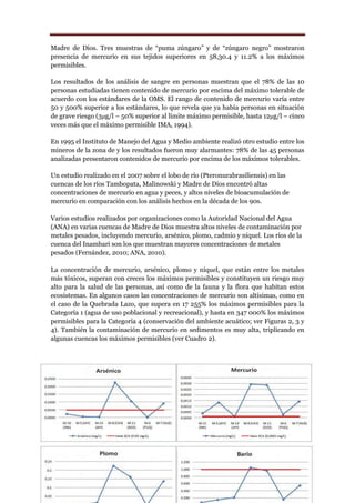 Madre de Dios. Tres muestras de “puma zúngaro” y de “zúngaro negro” mostraron
presencia de mercurio en sus tejidos superiores en 58,30.4 y 11.2% a los máximos
permisibles.

Los resultados de los análisis de sangre en personas muestran que el 78% de las 10
personas estudiadas tienen contenido de mercurio por encima del máximo tolerable de
acuerdo con los estándares de la OMS. El rango de contenido de mercurio varía entre
50 y 500% superior a los estándares, lo que revela que ya había personas en situación
de grave riesgo (3μg/l – 50% superior al límite máximo permisible, hasta 12μg/l – cinco
veces más que el máximo permisible IMA, 1994).

En 1995 el Instituto de Manejo del Agua y Medio ambiente realizó otro estudio entre los
mineros de la zona de y los resultados fueron muy alarmantes: 78% de las 45 personas
analizadas presentaron contenidos de mercurio por encima de los máximos tolerables.

Un estudio realizado en el 2007 sobre el lobo de río (Pteronurabrasiliensis) en las
cuencas de los ríos Tambopata, Malinowski y Madre de Dios encontró altas
concentraciones de mercurio en agua y peces, y altos niveles de bioacumulación de
mercurio en comparación con los análisis hechos en la década de los 90s.

Varios estudios realizados por organizaciones como la Autoridad Nacional del Agua
(ANA) en varias cuencas de Madre de Dios muestra altos niveles de contaminación por
metales pesados, incluyendo mercurio, arsénico, plomo, cadmio y níquel. Los ríos de la
cuenca del Inambari son los que muestran mayores concentraciones de metales
pesados (Fernández, 2010; ANA, 2010).

La concentración de mercurio, arsénico, plomo y níquel, que están entre los metales
más tóxicos, superan con creces los máximos permisibles y constituyen un riesgo muy
alto para la salud de las personas, así como de la fauna y la flora que habitan estos
ecosistemas. En algunos casos las concentraciones de mercurio son altísimas, como en
el caso de la Quebrada Lazo, que supera en 17 255% los máximos permisibles para la
Categoría 1 (agua de uso poblacional y recreacional), y hasta en 347 000% los máximos
permisibles para la Categoría 4 (conservación del ambiente acuático; ver Figuras 2, 3 y
4). También la contaminación de mercurio en sedimentos es muy alta, triplicando en
algunas cuencas los máximos permisibles (ver Cuadro 2).




Profesor: Ing. Lucio Antonio Llontop Mendoza.                                Página 23
 