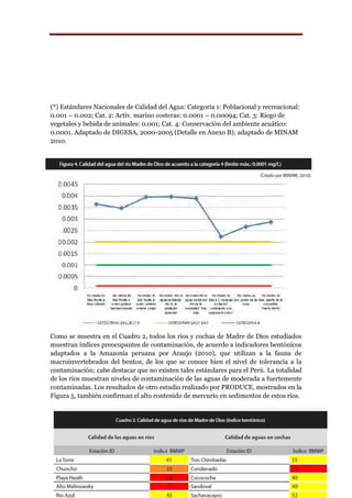 (*) Estándares Nacionales de Calidad del Agua: Categoría 1: Poblacional y recreacional:
0.001 – 0.002; Cat. 2: Activ. marino costeras: 0.0001 – 0.00094; Cat. 3: Riego de
vegetales y bebida de animales: 0.001; Cat. 4: Conservación del ambiente acuático:
0.0001. Adaptado de DIGESA, 2000-2005 (Detalle en Anexo B); adaptado de MINAM
2010.




Como se muestra en el Cuadro 2, todos los ríos y cochas de Madre de Dios estudiados
muestran índices preocupantes de contaminación, de acuerdo a indicadores bentónicos
adaptados a la Amazonía peruana por Araujo (2010), que utilizan a la fauna de
macroinvertebrados del bentos, de los que se conoce bien el nivel de tolerancia a la
contaminación; cabe destacar que no existen tales estándares para el Perú. La totalidad
de los ríos muestran niveles de contaminación de las aguas de moderada a fuertemente
contaminadas. Los resultados de otro estudio realizado por PRODUCE, mostrados en la
Figura 5, también confirman el alto contenido de mercurio en sedimentos de estos ríos.




Profesor: Ing. Lucio Antonio Llontop Mendoza.                                Página 25
 