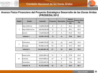 Comisión Nacional de las Zonas Áridas
                    Comisión Nacional de las Zonas Áridas
Avance Físico Financiero del Proyecto Estratégico Desarrollo de las Zonas Áridas
                                (PRODEZA) 2012
                                                                                      Avance
                                                                                               Avance Físico
             Región          Estado           Inversión      Proyectos   Municipios Financiero
                                                                                                   (%)
                                                                                        (%)
                      Baja California        11,840,536.80      6            1          91.1       92.0

               I      Baja California Sur    66,993,545.89      8            5          82.1       85.0

                      Sonora                 13,647,662.40      7            5          63.3       75.0

                      Subtotal I             92,481,745.09      21          11          78.8       84.0


                      Chihuahua              63,484,775.07     14           10          94.8       97.0
               II
                      Durango                91,099,115.96     13           12          67.1       90.0

                      Subtotal II           154,583,891.03     27           22          80.9       93.5


                      Nuevo León             19,955,905.11     11            4          57.8       91.0

              III     Coahuila               59,074,866.21     17            8          70.7       85.0

                      Tamaulipas             12,121,357.53      5            3          70.8       93.0

                      Subtotal III           91,152,128.85     33           15          66.4       89.7


                                                                                                    Enero de 2013   22
 