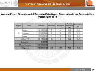 Comisión Nacional de las Zonas Áridas
                Comisión Nacional de las Zonas Áridas

Avance Físico Financiero del Proyecto Estratégico Desarrollo de las Zonas Áridas
                                (PRODEZA) 2012

                                                                                   Avance
                                                                                            Avance Físico
             Región           Estado    Inversión       Proyectos   Municipios   Financiero
                                                                                                (%)
                                                                                    (%)
                        Oaxaca          18,374,148.02      5           15          86.6         92.0
               VI       Guerrero        19,552,533.95      8            6          97.5         99.0

                        Puebla          15,516,704.23      7            5          89.3         90.0
                      Subtotal VI       53,443,386.20      20          26          91.1         93.7
                      Evaluación            8,000,000
                Oficinas Centrales     117,469,062.20
                    Total general      900,000,000.00     230          174         78.3         89.8




                                                                                              Enero de 2013   24
 