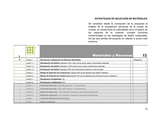 ESTRATEGIAS DE SELECCIÓN DE MATERIALES

                                                                                 Se considera desde la concepción de la propuesta el
                                                                                 análisis de la arquitectura vernácula de la ciudad de
                                                                                 Linares, en donde tanto la materialidad como el diseño de
                                                                                 los espacios de la vivienda, cumplen funciones
                                                                                 fundamentales en las estrategias de diseño sustentable.
                                                                                 De las seis partida del proyecto en relación a pauta Leed
                                                                                 tenemos:




0                                                                                      Materiales y Recursos                              13
Y   Prereq 1     Recolección y Separación de Desechos Reciclables                                                           Obligatorio
    Credit 1.1   Reutilización del Edificio, Mantener 75% o 95% de los muros, pisos y techumbres existentes.                               1
    Credit 1.2   Reutilización del Edificio, Mantener 100% de los muros, pisos y techumbres existentes                                     1
    Credit 1.3   Reutilización del Edificio, Mantener 50% de los elementos interiores no estructurales                                     1
    Credit 2.1   Manejo de Desechos de Construcción, Desviar 50% de los desechos del destino vertedero                                     1
    Credit 2.2   Manejo de Desechos de Construcción,Desviar 75% de los desechos de construcción de los vertederos                          1
    Credit 3.1   Reutilización de Materiales, 5%                                                                                           1
    Credit 3.2   Reutilización de Materiales,10%                                                                                           1
1
    Credit 4.1   Contenido Reciclado 10% (post-consumo+ ½ pre-consumo)                                                                     1
1   Credit 4.2   Contenido Reciclado , 20% (post-consumo+ ½ preconsumo)                                                                    1
1   Credit 5.1   Materiales Regionales, 10% Extracted, Processed & Manufactured Regionally                                                 1
1   Credit 5.2   Materiales Regionales, 20% Extracted, Processed & Manufactured Regionally                                                 1
1   Credit 6     Materiales Rapidamente Renovables                                                                                         1

1   Credit 7     Madera Certificada                                                                                                        1



                                                                                                                                           23
 