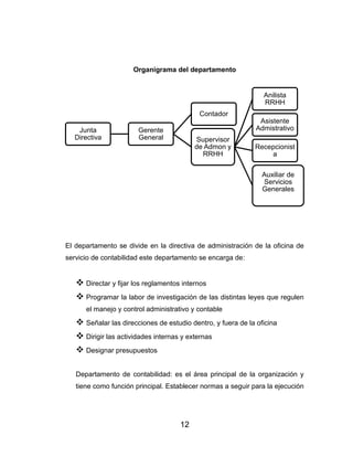 12
Organigrama del departamento
El departamento se divide en la directiva de administración de la oficina de
servicio de contabilidad este departamento se encarga de:
❖ Directar y fijar los reglamentos internos
❖ Programar la labor de investigación de las distintas leyes que regulen
el manejo y control administrativo y contable
❖ Señalar las direcciones de estudio dentro, y fuera de la oficina
❖ Dirigir las actividades internas y externas
❖ Designar presupuestos
Departamento de contabilidad: es el área principal de la organización y
tiene como función principal. Establecer normas a seguir para la ejecución
Junta
Directiva
Gerente
General
Contador
Supervisor
de Admon y
RRHH
Anilista
RRHH
Asistente
Admistrativo
Recepcionist
a
Auxiliar de
Servicios
Generales
 