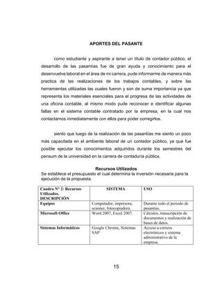 15
APORTES DEL PASANTE
como estudiante y aspirante a tener un título de contador público, el
desarrollo de las pasantías fue de gran ayuda y conocimiento para el
desenvuelve laboral en el área de mi carrera, pude informarme de manera más
practica de las realizaciones de los trabajos contables, y sobre las
herramientas utilizadas las cuales fueron y son de suma importancia ya que
representa los materiales esenciales para el progresa de las actividades de
una oficina contable, al mismo modo pude reconocer e identificar algunas
fallas en el sistema contable contratado por la empresa, en la cual nos
contactamos inmediatamente con ellos para poder corregirlos.
siento que luego de la realización de las pasantías me siento un poco
más capacitada en el ambiente laboral de un contador público, ya que fue
posible ejecutar los conocimientos adquiridos durante los semestres del
pensum de la universidad en la carrera de contaduría pública.
Recursos Utilizados
Se establece el presupuesto el cual determina la inversión necesaria para la
ejecución de la propuesta.
Cuadro N° 2: Recursos
Utilizados.
DESCRIPCIÓN
SISTEMA USO
Equipos Computador, impresora,
scanner, fotocopiadora.
Durante todo el periodo de
pasantías.
Microsoft Office Word 2007, Excel 2007. Cálculos, transcripción de
documentos y realización de
bases de datos.
Sistemas Informáticos Google Chrome, Sistemas
SAP
Acceso a correos
electrónicos y sistema
administrativo de la
empresa.
 