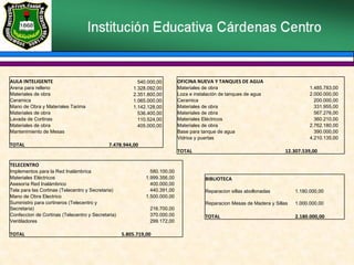 AULA INTELIGENTE   Arena para relleno 540.000,00  Materiales de obra 1.328.092,00  Ceramica 2.351.800,00  Mano de Obra y Materiales Tarima 1.065.000,00  Materiales de obra 1.142.128,00  Lavada de Cortinas 536.400,00  Materiales de obra 110.524,00  Mantenimiento de Mesas 405.000,00  TOTAL 7.478.944,00  TELECENTRO   Implementos para la Red Inalámbrica 580.100,00  Materiales Eléctricos 1.999.356,00  Asesoría Red Inalámbrico 400.000,00  Tela para las Cortinas (Telecentro y Secretaria) 440.391,00  Mano de Obra Electrico 1.500.000,00  Suministro para cortineros (Telecentro y Secretaria) 216.700,00  Confeccion de Cortinas (Telecentro y Secretaria) 370.000,00  Ventiladores 299.172,00  TOTAL 5.805.719,00  OFICINA NUEVA Y TANQUES DE AGUA   Materiales de obra 1.485.783,00  Loza e instalación de tanques de agua 2.000.000,00  Ceramica 200.000,00  Materiales de obra 331.955,00  Materiales de obra 567.276,00  Materiales Eléctricos 360.210,00  Materiales de obra 2.762.180,00  Base para tanque de agua 390.000,00  Vidrios y puertas 4.210.135,00  TOTAL 12.307.539,00  BIBLIOTECA   Reparacion sillas abollonadas 1.180.000,00  Reparacion Mesas de Madera y Sillas 1.000.000,00  TOTAL 2.180.000,00  