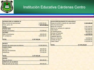 ENTRADA POR LA CARRERA 29   Mano de obra de pavimentada  3.258.303,00  Arena, grava, etc 17.284.697,00  TOTAL 20.543.000,00  PAGINA WEB   Alquiler de Honsting 212.976,00  SALONES   Sillas Universitarias 468.000,00  24 ventiladores 3.239.992,00  TOTAL 3.707.992,00  MUSICA   Equipos de musica para la sinfonica 12.030.000,00  PLANTA FISICA   Jardinería 200.000,00  Recarga de Extintores 407.301,00  Soldaduras 770.000,00  TOTAL 1.377.301,00  MUSEO   Muro de division 900.000,00  BAÑOS DE LAS ALUMNAS   Reja del baño de las niñas 480.000,00  AULAS ESPECIALIZADAS (TIC-Informática)   Equipo de sonido y soporte de video beam 4.100.450,00  Aires Acondicionados 16.843.200,00  Mesas de computo 3.351.240,00  Alarma con camaras de vigilancia 5.570.440,00  Video Beam 1.804.960,00  25 estabilizadores 962.000,00  Herraje de Parlantes 175.000,00  60 sillas plásticas 1.392.000,00  Cableado eléctrico 16.327.950,00  Marcos en Aluminio 140.000,00  Canales de agua 2.076.000,00  Cielos Falsos 4.335.000,00  TOTAL 57.078.240,00  