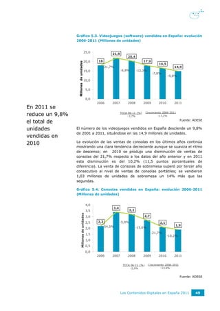 Gráfico 5.3. Videojuegos (software) vendidos en España: evolución
                 2006-2011 (Millones de unidades)
                                                                          25                                                                                             25,00%
                                                                                                   21,9
                                         25,0                                                                     20,4                                          25,0%    20,00%
                                                                                           21,9
                                                                          20        18,0               20,4                       17,9                          20,0%    15,00%




                                                 Unidades vendidas
                                         20,0                                  18                                   17,9                         16,5




                  Millones de unidades
                                                                                           21,7%                                   16,5                         15,0%
                                                                                                                                                                 14,9
                                                                                    21,7%              -6,8%             -12,3%                   14,9                   10,00%
                                                                          15
                                         15,0                                                     -6,8%       -12,3%                     -7,8%                  10,0%
                                                                                                                            -7,8%                       -9,8%            5,00%
                                                                                                                                           -9,8%                5,0%
                                                                          10
                                         10,0                                                                                                                            0,00%
                                                                                                                                                                0,0%
                                                                                                                                                                         -5,00%
                                                                           5                                                                                    -5,0%
                                                5,0
                                                                                                                                                                -10,0%   -10,00%

                                                0,0                        0                                                                                    -15,0%   -15,00%
                                                                           2006 2006 2007 2007
                                                                                             2008                    2009
                                                                                                                  2008              2010
                                                                                                                                  2009            2011
                                                                                                                                                 2010           2011
En 2011 se
reduce un 9,8%                                                                                    TCCA 06-11 (%)
                                                                                                      -3,7%
                                                                                                                     Crecimiento 2006-2011
                                                                                                                              -17,2%

el total de                                                                                                                                             Fuente: ADESE


unidades         El número de los videojuegos vendidos en España desciende un 9,8%
                 de 2001 a 2011, situándose en las 14,9 millones de unidades.
vendidas en
                 La evolución de las ventas de consolas en los últimos años continúa
2010
                 mostrando una clara tendencia decreciente aunque se suaviza el ritmo
                 de descenso; en 2010 se produjo una disminución de ventas de
                 consolas del 21,7% respecto a los datos del año anterior y en 2011
                 esta disminución es del 10,2% (11,5 puntos porcentuales de
                 diferencia). La venta de consolas de sobremesa superó por tercer año
                 consecutivo al nivel de ventas de consolas portátiles; se vendieron
                 1,03 millones de unidades de sobremesa un 14% más que las
                 segundas.

                 Gráfico 5.4. Consolas vendidas en España: evolución 2006-2011
                 (Millones de unidades)
                                                                           5                                                                                             60,00%

                                                4,0                        4                                                                                    60,0%    50,00%
                                                                                           3,4      3,4 3,2
                                                3,5                        4                                       3,2                                          50,0%    40,00%
                                                      Unidades vendidas
                         Millones de unidades




                                                3,0                                                                  2,7                                        40,0%
                                                                           3                                                       2,7                                   30,00%
                                                                                                          -5,9%                                                 30,0%
                                                2,5                        3
                                                                            2,2      2,2         -5,9%                              2,1                                  20,00%
                                                                                                                                                  2,1
                                                                                    54,5%
                                                                                                                          -15,6%                  1,9           20,0%
                                                                                                                                                                 1,9
                                                2,0                        2
                                                                                                              -15,6%                                                     10,00%
                                                                                            54,5%
                                                                                                                                         -21,7%                 10,0%
                                                1,5                                                                         -21,7%                      -10,2%
                                                                           2                                                               -10,2%                        0,00%
                                                                                                                                                                0,0%
                                                1,0                        1                                                                                    -10,0%   -10,00%

                                                0,5                        1                                                                                    -20,0%   -20,00%

                                                0,0                        0                                                                                    -30,0%   -30,00%
                                                                           2006 20062007               2008
                                                                                                    2007            2009
                                                                                                                  2008             2010
                                                                                                                                  2009            2011
                                                                                                                                                  2010           2011


                                                                                                   TCCA 06-11 (%)         Crecimiento 2006-2011
                                                                                                       -2,9%                       -13,6%


                                                                                                                                                        Fuente: ADESE




                                                                                                  Los Contenidos Digitales en España 2011                           49
 