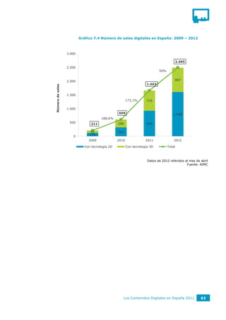 Gráfico 7.4 Número de salas digitales en España: 2009 – 2012



                  3.000

                                                                                          2.495
                  2.500
                                                                            50%


                  2.000                                                               887
                                                                    1.663
Número de salas




                  1.500
                                                       173,1%      735

                  1.000
                                                609                                   1.608
                                      188,6%
                   500          211             286                928

                                92              323
                     0         119
                               2009             2010               2011               2012

                            Con tecnología 2D          Con tecnología 3D          Total



                                                                    Datos de 2012 referidos al mes de abril
                                                                                             Fuente: AIMC




                                                   Los Contenidos Digitales en España 2011            63
 