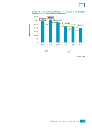 Gráfico 8.3. Inversión publicitaria en televisión                                      en     España:
                    evolución 2006 – 2011 (Millones de euros)

                      3.500                                                                                                   15,0%
                                              3.138,8
                               2.886,5                         2.808,9                                                        10,0%
                      3.000
                                                      -10,5%                                                                  5,0%
                                                                                 2.189,9
                      2.500                                                                     2.183,4



Millones de euros
                                         8,7%
                       3.500                                                                                      1.937,5
                                                                                                                     15,0%
                                           3.138,8                                                                            0,0%
                                                                       -22,0%
                      2.000    2.886,5                    2.808,9                                                    10,0%
                       3.000
                                                                                         -0,3%
                                                     -10,5%                                                                   -5,0%
                       2.500
                                                                          2.189,9
                                                                                         2.183,4           -11,3%    5,0%
                      1.500            8,7%
                                                                                                       1.937,5
                                                                     -22,0%                                          0,0%     -10,0%
                       2.000
                                                                                     -0,3%
                      1.000                                                                     -11,3%               -5,0%
                       1.500                                                                                                  -15,0%
                                                                                                                     -10,0%
                        500
                       1.000                                                                                                  -20,0%
                                                                                                                     -15,0%

                         500                                                                                         -20,0%
                          0                                                                                                   -25,0%
                           0    2006            2007            2008             2009               2010           2011
                                                                                                                     -25,0%
                                2006          2007            2008            2009           2010          2011



                                  TCCA 06-11
                                                                              Crecimiento 2006-2011
                                    -7,7%
                                                                                      -32,9%



                                                                                                             Fuente: CMT




                                                 Los Contenidos Digitales en España 2011                               71
 