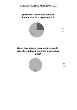 COLEGIO TÉCNICO MENORAH, I.E.D.



     ¿Hay buena comunicion entre los
     funcionarios de la dependencia ?


                           25%
                                              SI
                                              NO

              75%




¿En su dependencia hacen un buen uso del
papel, lo reutilizan e imprimen a por ambos
                    lados?
                    0%




                                                   SI
                                                   NO

                    100%
 