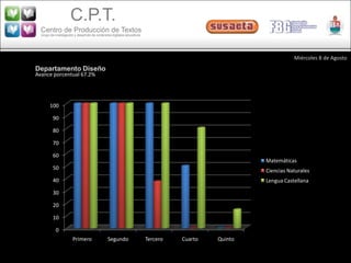 C.P.T.
  Centro de Producción de Textos
  Grupo de investigación y desarrollo de contenidos digitales educativos




                                                                                                                  Miércoles 8 de Agosto
Departamento Diseño
Avance porcentual 67.2%




        100

          90

          80

          70

          60
                                                                                                       Matemáticas
          50                                                                                           Ciencias Naturales
          40                                                                                           Lengua Castellana

          30

          20

          10

            0
                        Primero                 Segundo                    Tercero   Cuarto   Quinto
 