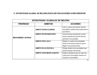 24
8. ESTRATEGIAS GLOBAL DE MEJORA ESCOLAR CON ACCIONES A IMPLEMENTAR
ESTRATEGIAS GLOBALES DE MEJORA
PRIORIDAD AMBITOS ACCIONES
Normalidad mínima
AMBITO ENTRE ALUMNOS
Leer un cuento a los alumnos sobre la
puntualidad, posteriormente argumentar lo
que leyeron.
AMBITO ENTRE MAESTROS Cerrar la puerta puntualmente cuando
toque la guardia para que los alumnos
aprendan a ser puntuales.
AMBITO EN EL AULA Realizar un cuadro de la puntualidad
donde se reconozca al alumno que ha
llegado más puntual siempre.
AMBITO EN LA ESCUELA Otorgar banderín de la puntualidad para
premiar al grupo más puntual.
AMBITO PARA MEDIR AVANCES Realizar indicadores para ver hasta que
cierto punto se ha logrado avanzar con
respecto a la puntualidad.
 