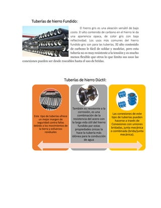 Tuberías de hierro Fundido:
El hierro gris es una aleación versátil de bajo
costo. El alto contenido de carbono en el hierro le da
una apariencia opaca, de color gris con baja
reflectividad. Los usos más comunes del hierro
fundido gris son para las tuberías, El alto contenido
de carbono le fácil de soldar y modelar, pero esta
tubería no es muy resistente a la tensión y es mucho
menos flexible que otros lo que limita sus usos las
conexiones pueden ser desde roscables hasta el uso de bridas.
Tuberías de hierro Dúctil:
Este tipo de tuberías ofrece
un mejor margen de
seguridad contra fallas
debido a los movimientos de
la tierra y esfuerzos
residuales
También es resistente a la
corrosión, es una
combinación de la
resistencia del acero con
la larga vida útil del hierro
fundido por estas
propiedades únicas la
hace la tubería más
idónea para la conducción
de agua
Las conexiones de este
tipo de tuberías pueden
hacerse a través de
Conexiones con uniones
bridadas, junta mecánica
o combinada (brida/junta
mecánica).
 