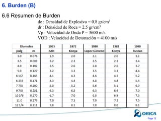 Page 12
6.6 Resumen de Burden
de : Densidad de Explosivo = 0.8 gr/cm3
dr : Densidad de Roca = 2.5 gr/cm3
Vp : Velocidad de Onda P = 3600 m/s
VOD : Velocidad de Detonación = 4100 m/s
6. Burden (B)
 