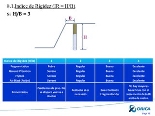 Page 16
Indice de Rigidez (H/B) 1 2 3 4
Fragmentation Pobre Regular Buena Excelente
Ground Vibration Severo Regular Buena Excelente
Flyrock Severo Regular Buena Excelente
Air Blast (Ruido) Severo Regular Buena Excelente
Comentarios
Rediseñe si es
necesario
Problemas de piso. No
se dispare vuelva a
diseñar
Buen Control y
Fragmentación
No hay mayores
beneficios con el
incremento de la IR
arriba de cuatro.
Si H/B = 3
B
H
8.1.Indice de Rigidez (IR = H/B).
 