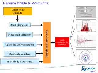 Page 45
Diagrama Modelo de Monte Carlo
Salida
Simulación de
Voladuras
Variables de
Entrada
Onda Elemental
Modelo de Vibración
Velocidad de Propagación
Diseño de Voladura
Análisis de Covarianza
Modelo
de
Monte
Carlo
 
