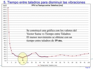Page 50
5. Tiempo entre taladros para disminuir las vibraciones
Se construyó una gráfica con los valores del
Vector Suma vs Tiempo entre Taladros
El menor movimiento se obtiene con un
tiempo entre taladros de 19 ms.
 