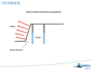 Page 53
7.FLYROCK
Causa: burden primera fila muy pequeño
Burden Reducido
J. Floyd
Flyrock
Burden
 