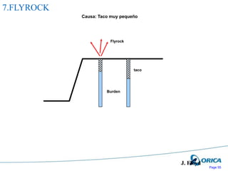 Page 55
7.FLYROCK
J. Floyd
Causa: Taco muy pequeño
taco
Flyrock
Burden
 