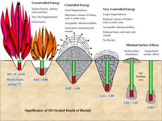 Page 57
SD = 0 – 0.60
0.64 – 0.88
0.92 – 1.40
1.44 – 1.80
1.84 – 2.40
2.40 +
Metric Units
(m/Kg1/3)
Significance of SD (Scaled Depth of Burial)
Uncontrolled Energy
Violent flyrock, airblast,
noise and dust.
Very fine fragmentation.
Good craters.
Controlled Energy
Good fragmentation.
Maximum volume of broken
rock in collar zone.
Acceptable vibration/airblast.
Good heave and muck pile
mound.
Larger fragmentation.
Reduced volume of broken
rock in collar zone.
Acceptable vibration/airblast.
Reduced heave and muck pile
mound.
No flyrock.
Very Controlled Energy
Small surface
disturbance
Insignificant
surface effects
Minimal Surface Effects
No
breakage
zone
 