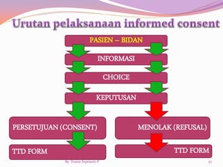 PASIEN – BIDAN
INFORMASI
CHOICE
KEPUTUSAN
MENOLAK (REFUSAL)
PERSETUJUAN (CONSENT)
TTD FORM TTD FORM
By. Triana Septianti P 57
 