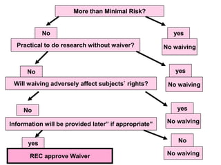 More than Minimal Risk?
yes
Will waiving adversely affect subjects` rights?
yes
No
Practical to do research without waiver?
No
Information will be provided later” if appropriate”
yes
No
yesNo
No waiving
No waiving
No waiving
No waivingREC approve Waiver
 
