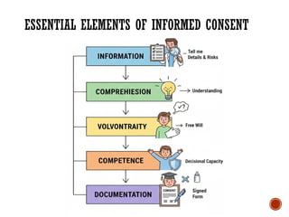 INFORMED CONSENT in medical field - ethics committee | PPTX