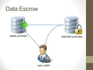Data Escrow

saas provider

escrow provider

saas user

 
