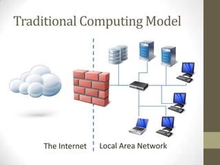 Traditional Computing Model

The Internet

Local Area Network

 
