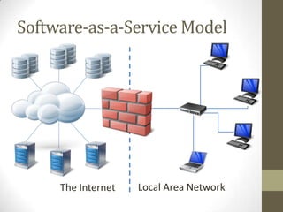Software-as-a-Service Model

The Internet

Local Area Network

 