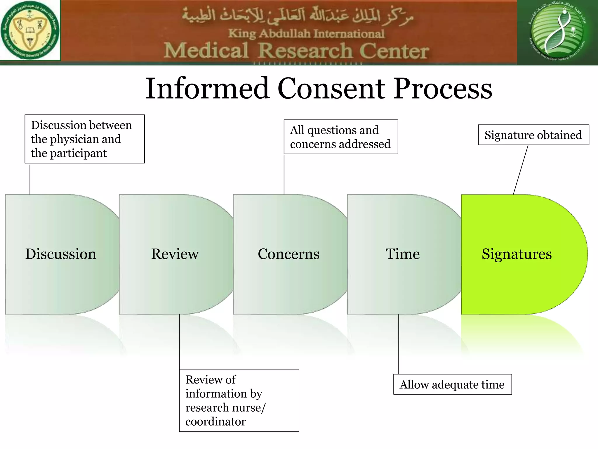 Discussion Review Concerns Time Signatures
Informed Consent Process
Discussion between
the physician and
the participant
Review of
information by
research nurse/
coordinator
All questions and
concerns addressed
Allow adequate time
Signature obtained
 