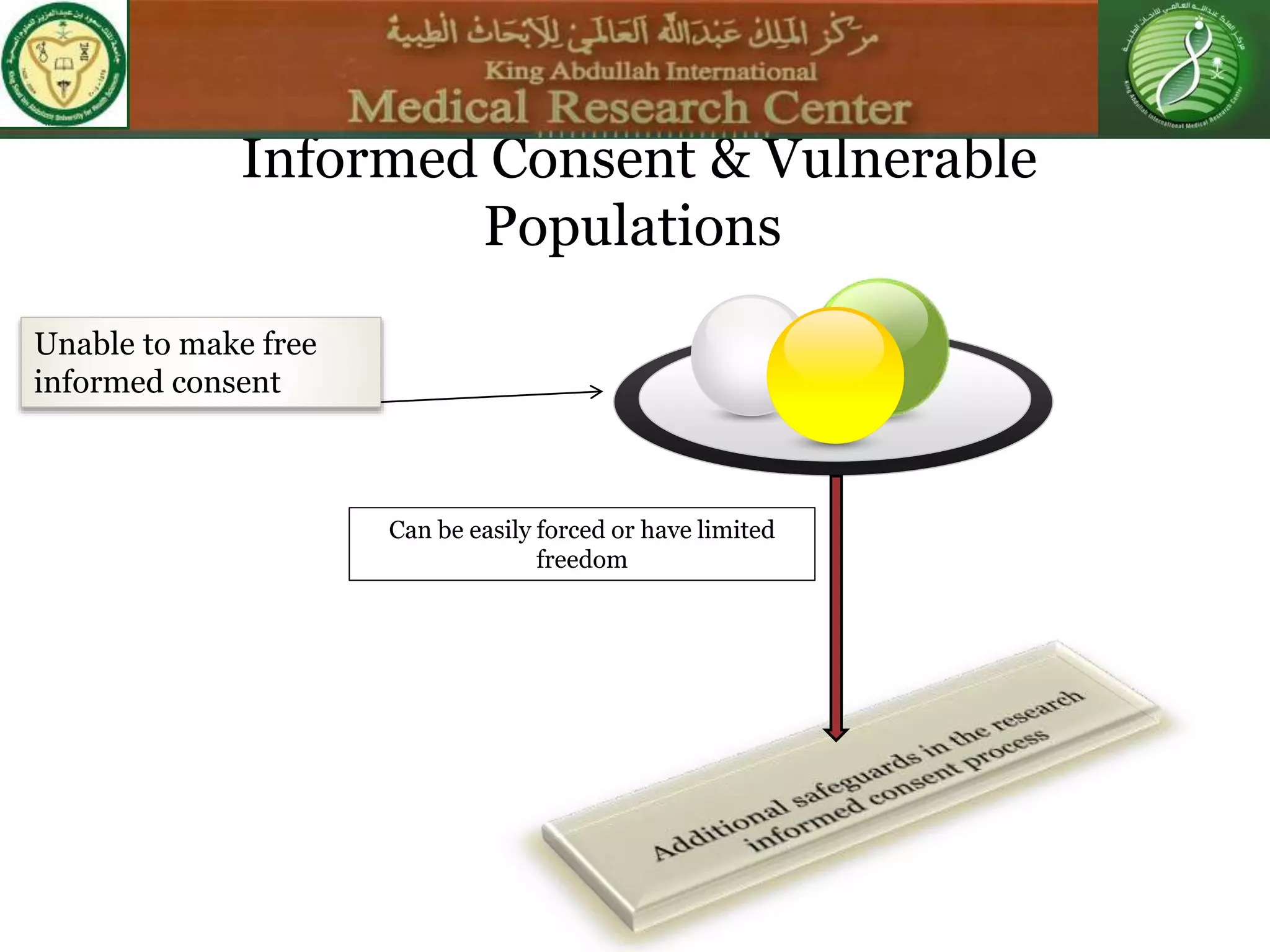 Informed Consent & Vulnerable
Populations
Unable to make free
informed consent
Can be easily forced or have limited
freedom
 