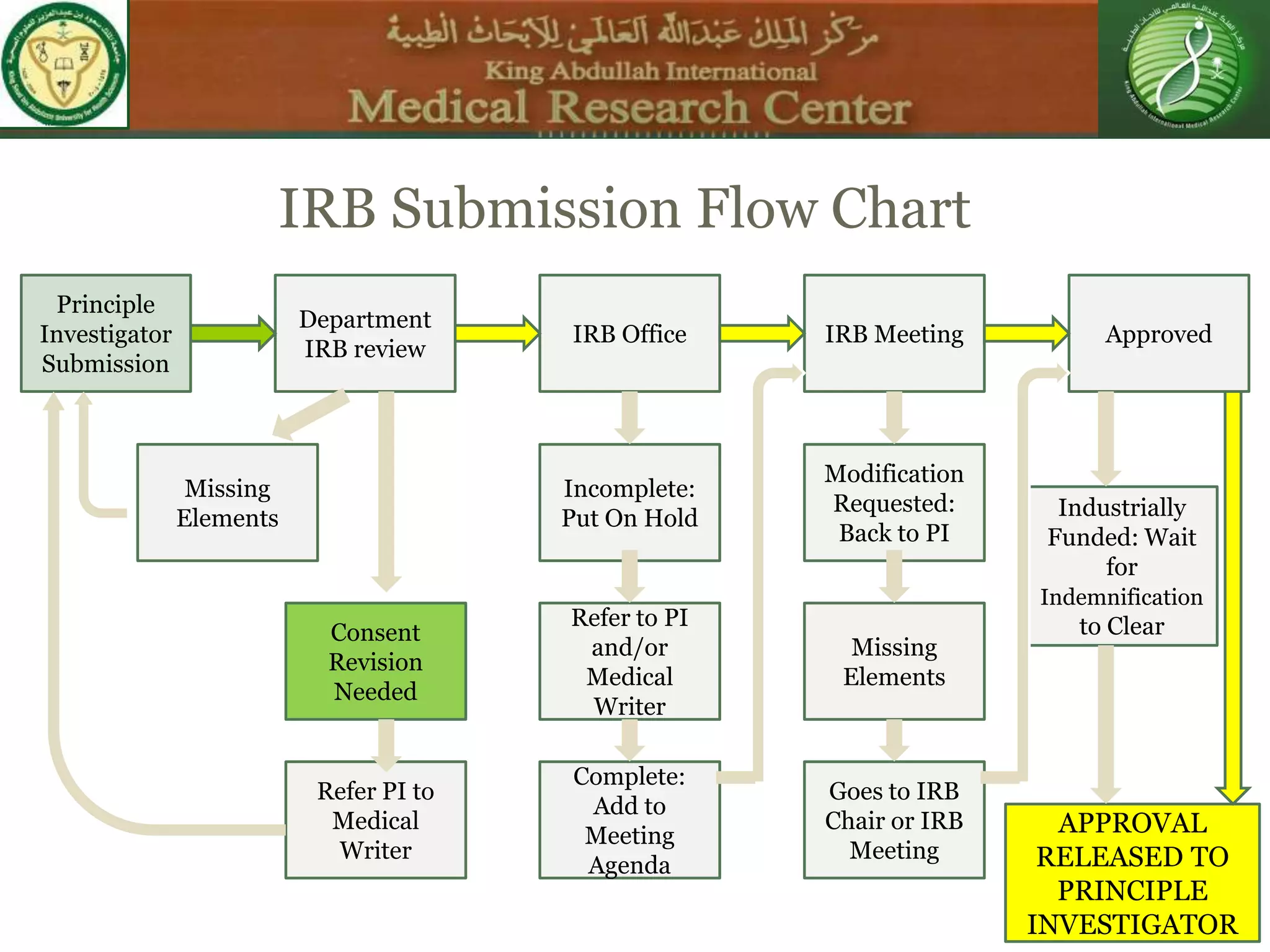 IRB Submission Flow Chart
Principle
Investigator
Submission
Department
IRB review
IRB Office IRB Meeting Approved
Incomplete:
Put On Hold
Refer to PI
and/or
Medical
Writer
Complete:
Add to
Meeting
Agenda
Modification
Requested:
Back to PI
Missing
Elements
Goes to IRB
Chair or IRB
Meeting
Industrially
Funded: Wait
for
Indemnification
to Clear
APPROVAL
RELEASED TO
PRINCIPLE
INVESTIGATOR
Missing
Elements
Consent
Revision
Needed
Refer PI to
Medical
Writer
 