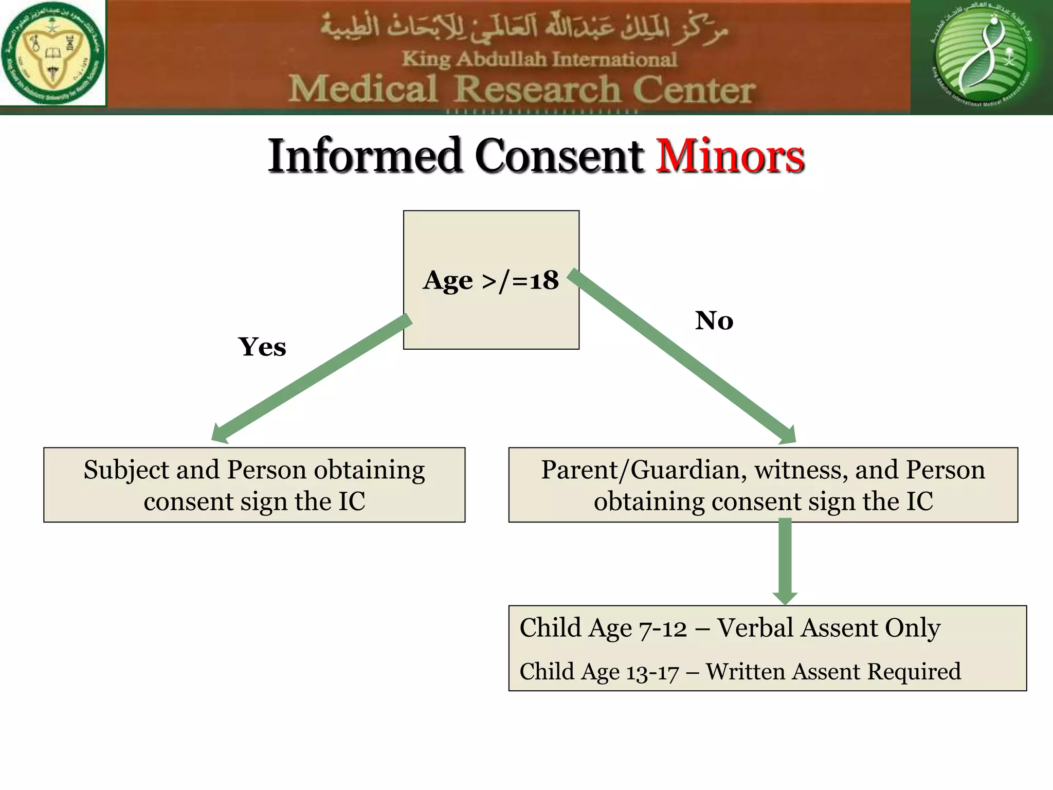 Informed Consent Minors
Age >/=18
Subject and Person obtaining
consent sign the IC
Parent/Guardian, witness, and Person
obtaining consent sign the IC
Child Age 7-12 – Verbal Assent Only
Child Age 13-17 – Written Assent Required
Yes
No
 