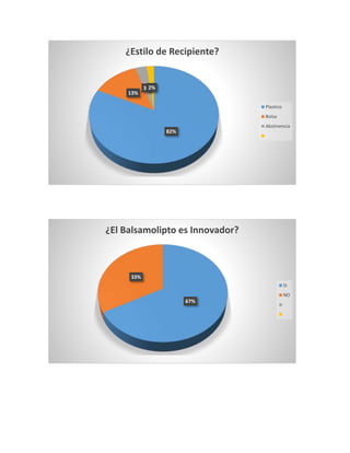 ¿Estilo de Recipiente? 
82% 
13% 
3%2% 
Plastico 
Bolsa 
Abstinencia 
¿El Balsamolipto es Innovador? 
67% 
33% 
SI 
NO 
 