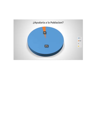 ¿Ayudaria a la Poblacion? 
3% 
97% 
SI 
NO 
 