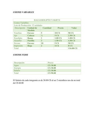 COSTOS VARIABLES 
BALSAMOLIPTO YAKRYS 
Costos Variables 
Lote de Producción: 12 unidades 
Descripción Unidad de 
Medida 
Cantidad Precio Valor 
Vaselina Envase 5 10 C$ 50 C$ 
Ajo Cabeza ½ 5 C$ 2.50 C$ 
Eucalipto Rama 1 1.00 C$ 1.00 C$ 
Alcanfor Pastilla 3 1.50 C$ 4.50 C$ 
Envase Envase 10 5 C$ 50 C$ 
Impresión Hoja 2 4 C$ 8 C$ 
Total 116.00 C$ 
COSTOS FIJOS 
Descripción Precio 
Agua C$ 30.00 
Energía C$ 30.00 
Salario C$ 30.00 
Total C$ 90.00 
El Salario de cada integrante es de 30.00 C$ al ser 2 miembros nos da un total 
de C$ 60.00 
 