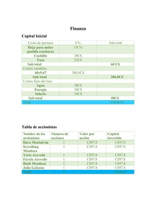 Finanza 
Capital Inicial 
Costo de apertura C% Sub total 
Hoja para moler 
15C% 
pastilla (cuchara) 
Cuchillo 30C$ 
Taza 25C$ 
Sub total 60 C$ 
Costos variables 
40x9.67 386.8C$ 
Sub total 386.8C$ 
Costos fijos del mes 
Agua 30C$ 
Energía 30C$ 
Salario 30C$ 
Sub total 90C$ 
Total 536.8C% 
Tabla de accionistas 
Nombre de los 
accionistas 
Número de 
acciones 
Valor por 
acción 
Capital 
invertido 
Dara Montalván 1 C$97.8 C$97.8 
Krysthing 
1 C$97.8 C$97.8 
Mendoza 
Yoris Acevedo 1 C$97.8 C$97.8 
Favela Acevedo 1 C$97.8 C$97.8 
Ruth Mendoza 1 C$97.8 C$97.8 
Julio Galeano 1 C$97.8 C$97.8 
Total 6 C$586.8 
 