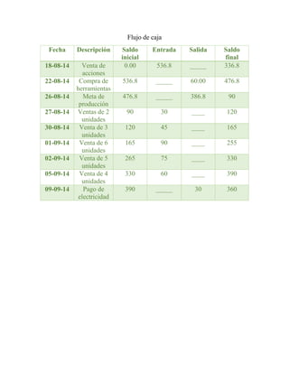 Flujo de caja 
Fecha Descripción Saldo 
inicial 
Entrada Salida Saldo 
final 
18-08-14 Venta de 
acciones 
0.00 536.8 _____ 336.8 
22-08-14 Compra de 
herramientas 
536.8 _____ 60.00 476.8 
26-08-14 Meta de 
producción 
476.8 _____ 386.8 90 
27-08-14 Ventas de 2 
unidades 
90 30 ____ 120 
30-08-14 Venta de 3 
unidades 
120 45 ____ 165 
01-09-14 Venta de 6 
unidades 
165 90 ____ 255 
02-09-14 Venta de 5 
unidades 
265 75 ____ 330 
05-09-14 Venta de 4 
unidades 
330 60 ____ 390 
09-09-14 Pago de 
electricidad 
390 _____ 30 360 
 
