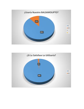 ¿Usaria Nuestro BALSAMOLIPTO? 
89% 
11% 
SI 
NO 
¿Si Le Satisfase Lo Utilizaria? 
2% 
98% 
SI 
NO 
 