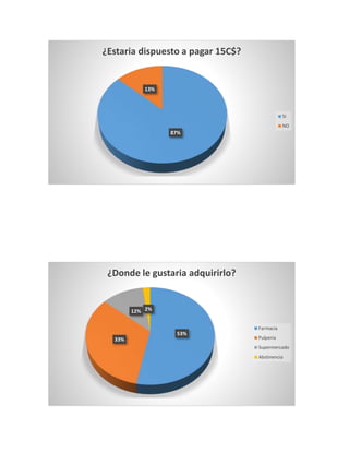 ¿Estaria dispuesto a pagar 15C$? 
87% 
13% 
SI 
NO 
¿Donde le gustaria adquirirlo? 
53% 
33% 
12% 2% 
Farmacia 
Pulperia 
Supermercado 
Abstinencia 
 