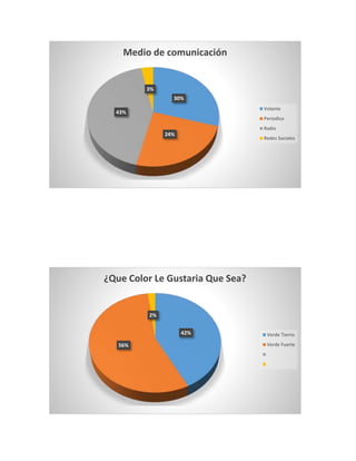 Medio de comunicación 
30% 
24% 
43% 
3% 
Volante 
Periodico 
Radio 
Redes Sociales 
¿Que Color Le Gustaria Que Sea? 
42% 
56% 
2% 
Verde Tierno 
Verde Fuerte 
 