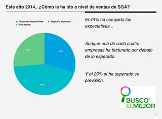 ix 
Este año 2014.. ¿Cómo le ha ido a nivel de ventas de SGA? 
El 44% ha cumplido las 
expectativas... 
Aunque una de cada cuatro 
empresas ha facturado por debajo 
de lo esperado. 
Y el 29% sí ha superado su 
previsión. 
Superado éxpectativas Según lo esperado 
Por debajo 
26% 
44% 
29% 
 