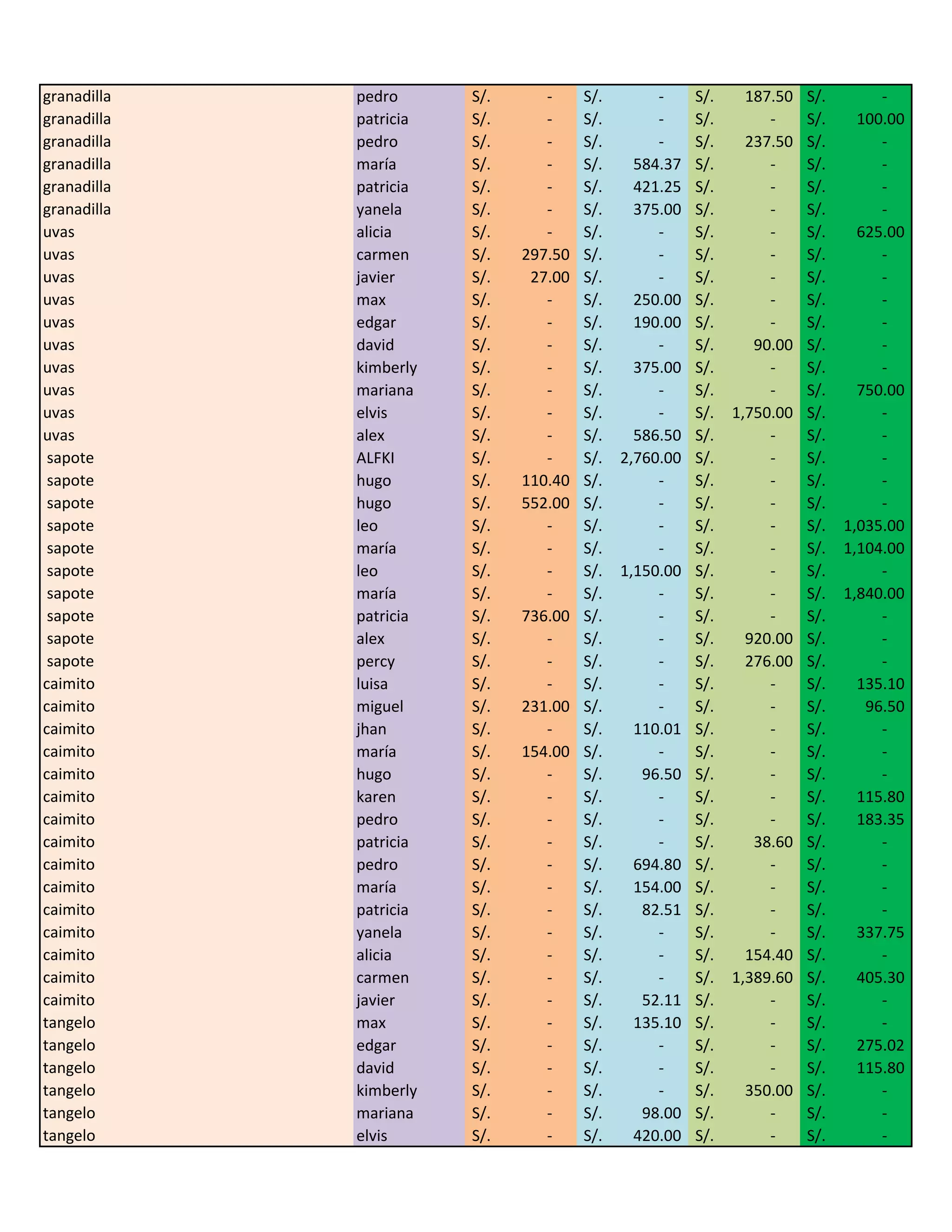 granadilla   pedro      S/.      -     S/.        -     S/.     187.50   S/.        -
granadilla   patricia   S/.      -     S/.        -     S/.        -     S/.     100.00
granadilla   pedro      S/.      -     S/.        -     S/.     237.50   S/.        -
granadilla   maría      S/.      -     S/.     584.37   S/.        -     S/.        -
granadilla   patricia   S/.      -     S/.     421.25   S/.        -     S/.        -
granadilla   yanela     S/.      -     S/.     375.00   S/.        -     S/.        -
uvas         alicia     S/.      -     S/.        -     S/.        -     S/.     625.00
uvas         carmen     S/.   297.50   S/.        -     S/.        -     S/.        -
uvas         javier     S/.    27.00   S/.        -     S/.        -     S/.        -
uvas         max        S/.      -     S/.     250.00   S/.        -     S/.        -
uvas         edgar      S/.      -     S/.     190.00   S/.        -     S/.        -
uvas         david      S/.      -     S/.        -     S/.      90.00   S/.        -
uvas         kimberly   S/.      -     S/.     375.00   S/.        -     S/.        -
uvas         mariana    S/.      -     S/.        -     S/.        -     S/.     750.00
uvas         elvis      S/.      -     S/.        -     S/.   1,750.00   S/.        -
uvas         alex       S/.      -     S/.     586.50   S/.        -     S/.        -
 sapote      ALFKI      S/.      -     S/.   2,760.00   S/.        -     S/.        -
 sapote      hugo       S/.   110.40   S/.        -     S/.        -     S/.        -
 sapote      hugo       S/.   552.00   S/.        -     S/.        -     S/.        -
 sapote      leo        S/.      -     S/.        -     S/.        -     S/.   1,035.00
 sapote      maría      S/.      -     S/.        -     S/.        -     S/.   1,104.00
 sapote      leo        S/.      -     S/.   1,150.00   S/.        -     S/.        -
 sapote      maría      S/.      -     S/.        -     S/.        -     S/.   1,840.00
 sapote      patricia   S/.   736.00   S/.        -     S/.        -     S/.        -
 sapote      alex       S/.      -     S/.        -     S/.     920.00   S/.        -
 sapote      percy      S/.      -     S/.        -     S/.     276.00   S/.        -
caimito      luisa      S/.      -     S/.        -     S/.        -     S/.     135.10
caimito      miguel     S/.   231.00   S/.        -     S/.        -     S/.      96.50
caimito      jhan       S/.      -     S/.     110.01   S/.        -     S/.        -
caimito      maría      S/.   154.00   S/.        -     S/.        -     S/.        -
caimito      hugo       S/.      -     S/.      96.50   S/.        -     S/.        -
caimito      karen      S/.      -     S/.        -     S/.        -     S/.     115.80
caimito      pedro      S/.      -     S/.        -     S/.        -     S/.     183.35
caimito      patricia   S/.      -     S/.        -     S/.      38.60   S/.        -
caimito      pedro      S/.      -     S/.     694.80   S/.        -     S/.        -
caimito      maría      S/.      -     S/.     154.00   S/.        -     S/.        -
caimito      patricia   S/.      -     S/.      82.51   S/.        -     S/.        -
caimito      yanela     S/.      -     S/.        -     S/.        -     S/.     337.75
caimito      alicia     S/.      -     S/.        -     S/.     154.40   S/.        -
caimito      carmen     S/.      -     S/.        -     S/.   1,389.60   S/.     405.30
caimito      javier     S/.      -     S/.      52.11   S/.        -     S/.        -
tangelo      max        S/.      -     S/.     135.10   S/.        -     S/.        -
tangelo      edgar      S/.      -     S/.        -     S/.        -     S/.     275.02
tangelo      david      S/.      -     S/.        -     S/.        -     S/.     115.80
tangelo      kimberly   S/.      -     S/.        -     S/.     350.00   S/.        -
tangelo      mariana    S/.      -     S/.      98.00   S/.        -     S/.        -
tangelo      elvis      S/.      -     S/.     420.00   S/.        -     S/.        -
 