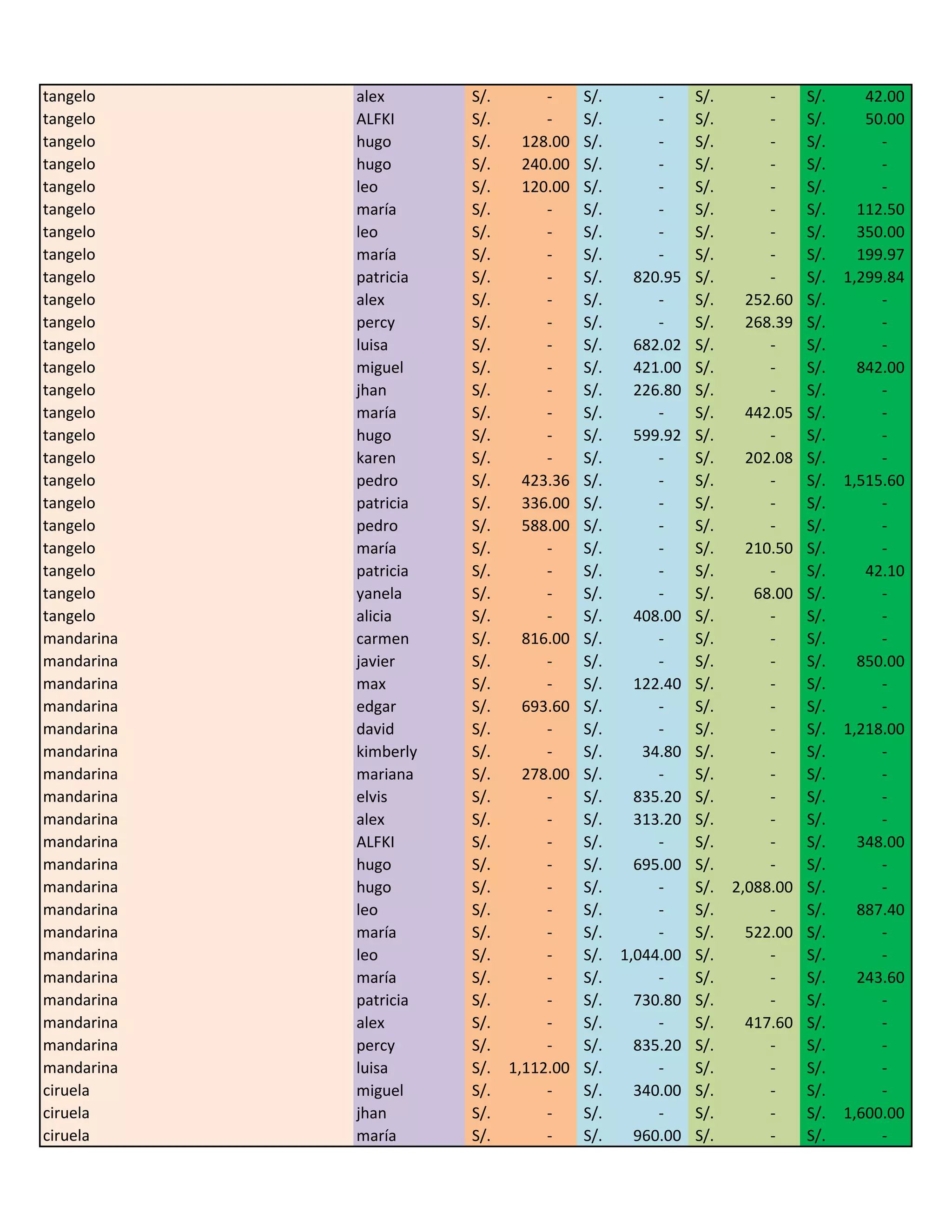 tangelo     alex       S/.        -     S/.        -     S/.        -     S/.      42.00
tangelo     ALFKI      S/.        -     S/.        -     S/.        -     S/.      50.00
tangelo     hugo       S/.     128.00   S/.        -     S/.        -     S/.        -
tangelo     hugo       S/.     240.00   S/.        -     S/.        -     S/.        -
tangelo     leo        S/.     120.00   S/.        -     S/.        -     S/.        -
tangelo     maría      S/.        -     S/.        -     S/.        -     S/.     112.50
tangelo     leo        S/.        -     S/.        -     S/.        -     S/.     350.00
tangelo     maría      S/.        -     S/.        -     S/.        -     S/.     199.97
tangelo     patricia   S/.        -     S/.     820.95   S/.        -     S/.   1,299.84
tangelo     alex       S/.        -     S/.        -     S/.     252.60   S/.        -
tangelo     percy      S/.        -     S/.        -     S/.     268.39   S/.        -
tangelo     luisa      S/.        -     S/.     682.02   S/.        -     S/.        -
tangelo     miguel     S/.        -     S/.     421.00   S/.        -     S/.     842.00
tangelo     jhan       S/.        -     S/.     226.80   S/.        -     S/.        -
tangelo     maría      S/.        -     S/.        -     S/.     442.05   S/.        -
tangelo     hugo       S/.        -     S/.     599.92   S/.        -     S/.        -
tangelo     karen      S/.        -     S/.        -     S/.     202.08   S/.        -
tangelo     pedro      S/.     423.36   S/.        -     S/.        -     S/.   1,515.60
tangelo     patricia   S/.     336.00   S/.        -     S/.        -     S/.        -
tangelo     pedro      S/.     588.00   S/.        -     S/.        -     S/.        -
tangelo     maría      S/.        -     S/.        -     S/.     210.50   S/.        -
tangelo     patricia   S/.        -     S/.        -     S/.        -     S/.      42.10
tangelo     yanela     S/.        -     S/.        -     S/.      68.00   S/.        -
tangelo     alicia     S/.        -     S/.     408.00   S/.        -     S/.        -
mandarina   carmen     S/.     816.00   S/.        -     S/.        -     S/.        -
mandarina   javier     S/.        -     S/.        -     S/.        -     S/.     850.00
mandarina   max        S/.        -     S/.     122.40   S/.        -     S/.        -
mandarina   edgar      S/.     693.60   S/.        -     S/.        -     S/.        -
mandarina   david      S/.        -     S/.        -     S/.        -     S/.   1,218.00
mandarina   kimberly   S/.        -     S/.      34.80   S/.        -     S/.        -
mandarina   mariana    S/.     278.00   S/.        -     S/.        -     S/.        -
mandarina   elvis      S/.        -     S/.     835.20   S/.        -     S/.        -
mandarina   alex       S/.        -     S/.     313.20   S/.        -     S/.        -
mandarina   ALFKI      S/.        -     S/.        -     S/.        -     S/.     348.00
mandarina   hugo       S/.        -     S/.     695.00   S/.        -     S/.        -
mandarina   hugo       S/.        -     S/.        -     S/.   2,088.00   S/.        -
mandarina   leo        S/.        -     S/.        -     S/.        -     S/.     887.40
mandarina   maría      S/.        -     S/.        -     S/.     522.00   S/.        -
mandarina   leo        S/.        -     S/.   1,044.00   S/.        -     S/.        -
mandarina   maría      S/.        -     S/.        -     S/.        -     S/.     243.60
mandarina   patricia   S/.        -     S/.     730.80   S/.        -     S/.        -
mandarina   alex       S/.        -     S/.        -     S/.     417.60   S/.        -
mandarina   percy      S/.        -     S/.     835.20   S/.        -     S/.        -
mandarina   luisa      S/.   1,112.00   S/.        -     S/.        -     S/.        -
ciruela     miguel     S/.        -     S/.     340.00   S/.        -     S/.        -
ciruela     jhan       S/.        -     S/.        -     S/.        -     S/.   1,600.00
ciruela     maría      S/.        -     S/.     960.00   S/.        -     S/.        -
 