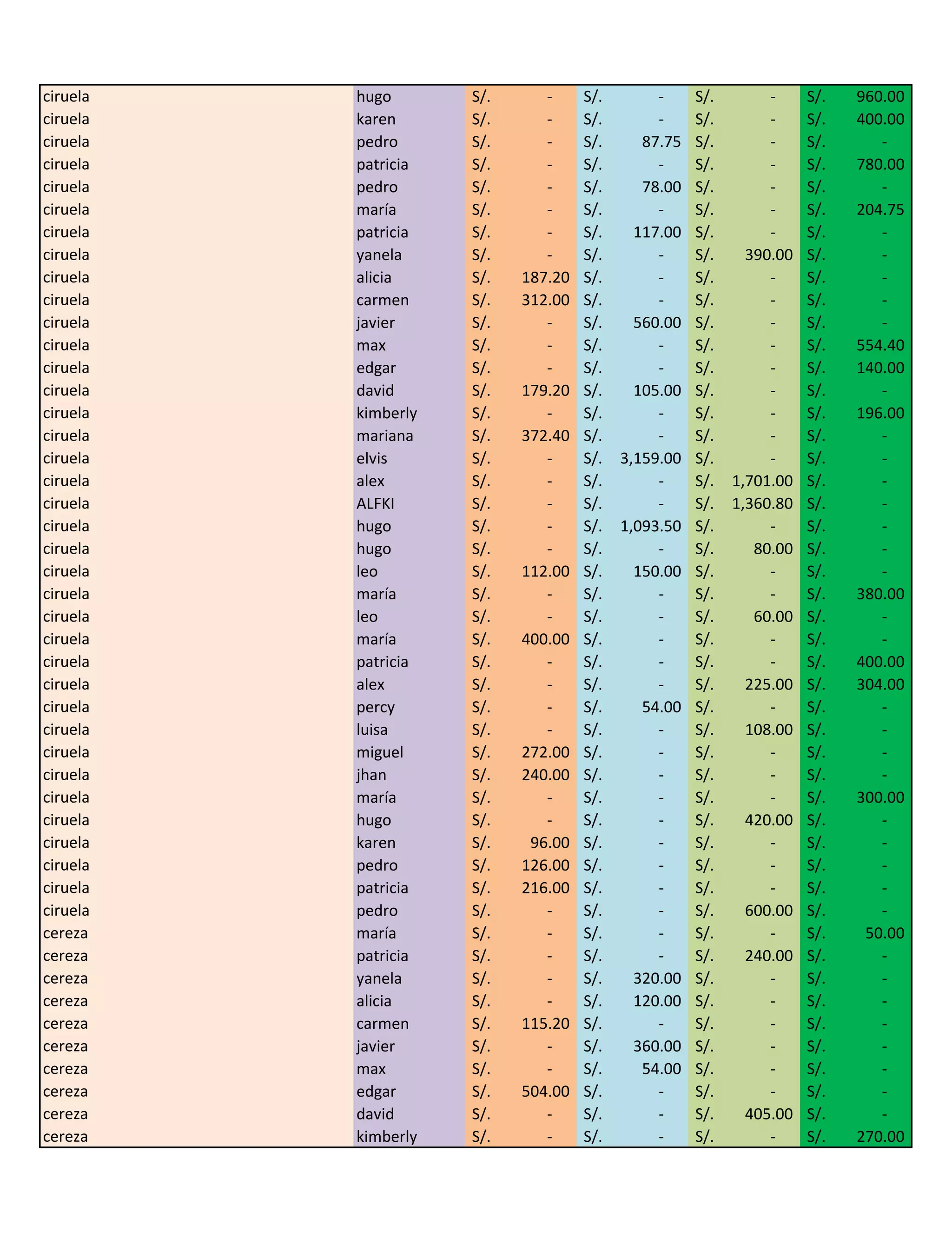 ciruela   hugo       S/.      -     S/.        -     S/.        -     S/.   960.00
ciruela   karen      S/.      -     S/.        -     S/.        -     S/.   400.00
ciruela   pedro      S/.      -     S/.      87.75   S/.        -     S/.      -
ciruela   patricia   S/.      -     S/.        -     S/.        -     S/.   780.00
ciruela   pedro      S/.      -     S/.      78.00   S/.        -     S/.      -
ciruela   maría      S/.      -     S/.        -     S/.        -     S/.   204.75
ciruela   patricia   S/.      -     S/.     117.00   S/.        -     S/.      -
ciruela   yanela     S/.      -     S/.        -     S/.     390.00   S/.      -
ciruela   alicia     S/.   187.20   S/.        -     S/.        -     S/.      -
ciruela   carmen     S/.   312.00   S/.        -     S/.        -     S/.      -
ciruela   javier     S/.      -     S/.     560.00   S/.        -     S/.      -
ciruela   max        S/.      -     S/.        -     S/.        -     S/.   554.40
ciruela   edgar      S/.      -     S/.        -     S/.        -     S/.   140.00
ciruela   david      S/.   179.20   S/.     105.00   S/.        -     S/.      -
ciruela   kimberly   S/.      -     S/.        -     S/.        -     S/.   196.00
ciruela   mariana    S/.   372.40   S/.        -     S/.        -     S/.      -
ciruela   elvis      S/.      -     S/.   3,159.00   S/.        -     S/.      -
ciruela   alex       S/.      -     S/.        -     S/.   1,701.00   S/.      -
ciruela   ALFKI      S/.      -     S/.        -     S/.   1,360.80   S/.      -
ciruela   hugo       S/.      -     S/.   1,093.50   S/.        -     S/.      -
ciruela   hugo       S/.      -     S/.        -     S/.      80.00   S/.      -
ciruela   leo        S/.   112.00   S/.     150.00   S/.        -     S/.      -
ciruela   maría      S/.      -     S/.        -     S/.        -     S/.   380.00
ciruela   leo        S/.      -     S/.        -     S/.      60.00   S/.      -
ciruela   maría      S/.   400.00   S/.        -     S/.        -     S/.      -
ciruela   patricia   S/.      -     S/.        -     S/.        -     S/.   400.00
ciruela   alex       S/.      -     S/.        -     S/.     225.00   S/.   304.00
ciruela   percy      S/.      -     S/.      54.00   S/.        -     S/.      -
ciruela   luisa      S/.      -     S/.        -     S/.     108.00   S/.      -
ciruela   miguel     S/.   272.00   S/.        -     S/.        -     S/.      -
ciruela   jhan       S/.   240.00   S/.        -     S/.        -     S/.      -
ciruela   maría      S/.      -     S/.        -     S/.        -     S/.   300.00
ciruela   hugo       S/.      -     S/.        -     S/.     420.00   S/.      -
ciruela   karen      S/.    96.00   S/.        -     S/.        -     S/.      -
ciruela   pedro      S/.   126.00   S/.        -     S/.        -     S/.      -
ciruela   patricia   S/.   216.00   S/.        -     S/.        -     S/.      -
ciruela   pedro      S/.      -     S/.        -     S/.     600.00   S/.      -
cereza    maría      S/.      -     S/.        -     S/.        -     S/.    50.00
cereza    patricia   S/.      -     S/.        -     S/.     240.00   S/.      -
cereza    yanela     S/.      -     S/.     320.00   S/.        -     S/.      -
cereza    alicia     S/.      -     S/.     120.00   S/.        -     S/.      -
cereza    carmen     S/.   115.20   S/.        -     S/.        -     S/.      -
cereza    javier     S/.      -     S/.     360.00   S/.        -     S/.      -
cereza    max        S/.      -     S/.      54.00   S/.        -     S/.      -
cereza    edgar      S/.   504.00   S/.        -     S/.        -     S/.      -
cereza    david      S/.      -     S/.        -     S/.     405.00   S/.      -
cereza    kimberly   S/.      -     S/.        -     S/.        -     S/.   270.00
 