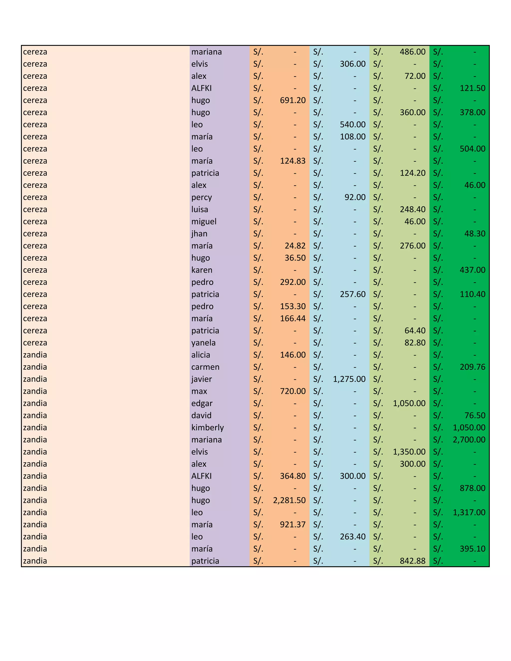 cereza   mariana    S/.        -     S/.        -     S/.     486.00   S/.        -
cereza   elvis      S/.        -     S/.     306.00   S/.        -     S/.        -
cereza   alex       S/.        -     S/.        -     S/.      72.00   S/.        -
cereza   ALFKI      S/.        -     S/.        -     S/.        -     S/.     121.50
cereza   hugo       S/.     691.20   S/.        -     S/.        -     S/.        -
cereza   hugo       S/.        -     S/.        -     S/.     360.00   S/.     378.00
cereza   leo        S/.        -     S/.     540.00   S/.        -     S/.        -
cereza   maría      S/.        -     S/.     108.00   S/.        -     S/.        -
cereza   leo        S/.        -     S/.        -     S/.        -     S/.     504.00
cereza   maría      S/.     124.83   S/.        -     S/.        -     S/.        -
cereza   patricia   S/.        -     S/.        -     S/.     124.20   S/.        -
cereza   alex       S/.        -     S/.        -     S/.        -     S/.      46.00
cereza   percy      S/.        -     S/.      92.00   S/.        -     S/.        -
cereza   luisa      S/.        -     S/.        -     S/.     248.40   S/.        -
cereza   miguel     S/.        -     S/.        -     S/.      46.00   S/.        -
cereza   jhan       S/.        -     S/.        -     S/.        -     S/.      48.30
cereza   maría      S/.      24.82   S/.        -     S/.     276.00   S/.        -
cereza   hugo       S/.      36.50   S/.        -     S/.        -     S/.        -
cereza   karen      S/.        -     S/.        -     S/.        -     S/.     437.00
cereza   pedro      S/.     292.00   S/.        -     S/.        -     S/.        -
cereza   patricia   S/.        -     S/.     257.60   S/.        -     S/.     110.40
cereza   pedro      S/.     153.30   S/.        -     S/.        -     S/.        -
cereza   maría      S/.     166.44   S/.        -     S/.        -     S/.        -
cereza   patricia   S/.        -     S/.        -     S/.      64.40   S/.        -
cereza   yanela     S/.        -     S/.        -     S/.      82.80   S/.        -
zandia   alicia     S/.     146.00   S/.        -     S/.        -     S/.        -
zandia   carmen     S/.        -     S/.        -     S/.        -     S/.     209.76
zandia   javier     S/.        -     S/.   1,275.00   S/.        -     S/.        -
zandia   max        S/.     720.00   S/.        -     S/.        -     S/.        -
zandia   edgar      S/.        -     S/.        -     S/.   1,050.00   S/.        -
zandia   david      S/.        -     S/.        -     S/.        -     S/.      76.50
zandia   kimberly   S/.        -     S/.        -     S/.        -     S/.   1,050.00
zandia   mariana    S/.        -     S/.        -     S/.        -     S/.   2,700.00
zandia   elvis      S/.        -     S/.        -     S/.   1,350.00   S/.        -
zandia   alex       S/.        -     S/.        -     S/.     300.00   S/.        -
zandia   ALFKI      S/.     364.80   S/.     300.00   S/.        -     S/.        -
zandia   hugo       S/.        -     S/.        -     S/.        -     S/.     878.00
zandia   hugo       S/.   2,281.50   S/.        -     S/.        -     S/.        -
zandia   leo        S/.        -     S/.        -     S/.        -     S/.   1,317.00
zandia   maría      S/.     921.37   S/.        -     S/.        -     S/.        -
zandia   leo        S/.        -     S/.     263.40   S/.        -     S/.        -
zandia   maría      S/.        -     S/.        -     S/.        -     S/.     395.10
zandia   patricia   S/.        -     S/.        -     S/.     842.88   S/.        -
 